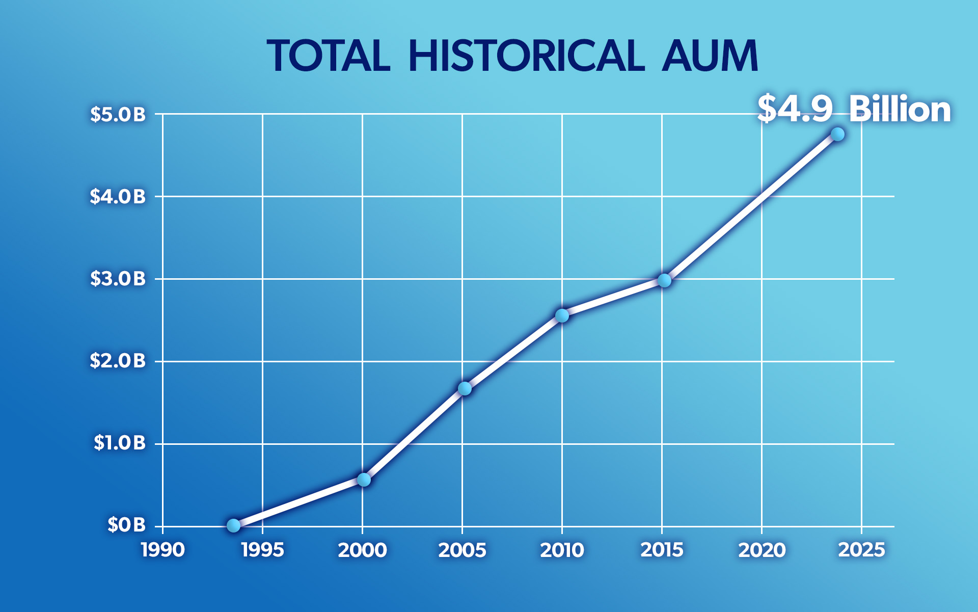 Brookwood's AUM Growth